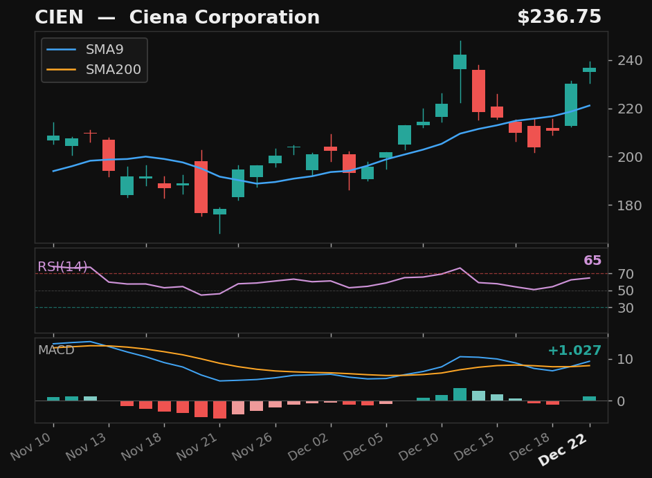 CIEN chart