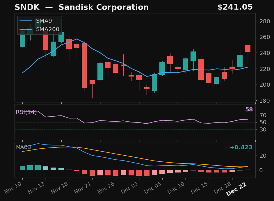 SNDK chart