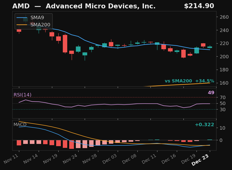 AMD chart