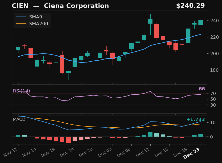 CIEN chart