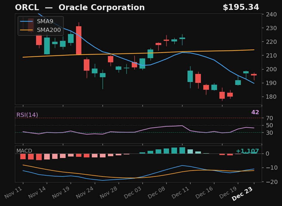 ORCL chart