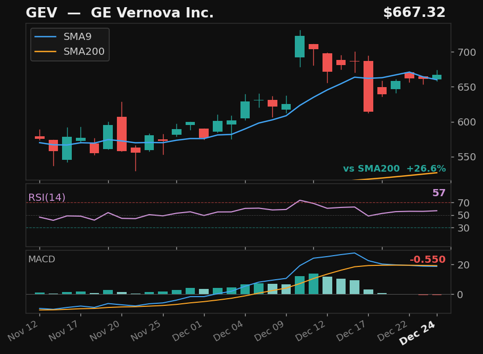 GEV chart
