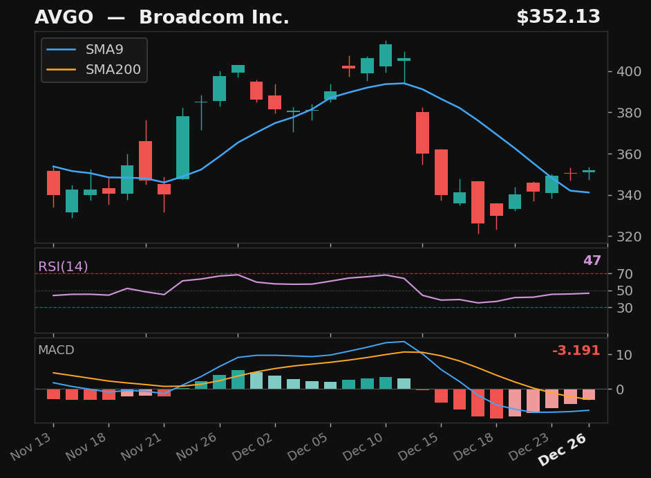 AVGO chart