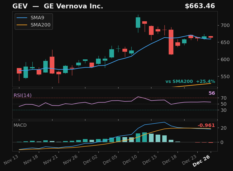 GEV chart