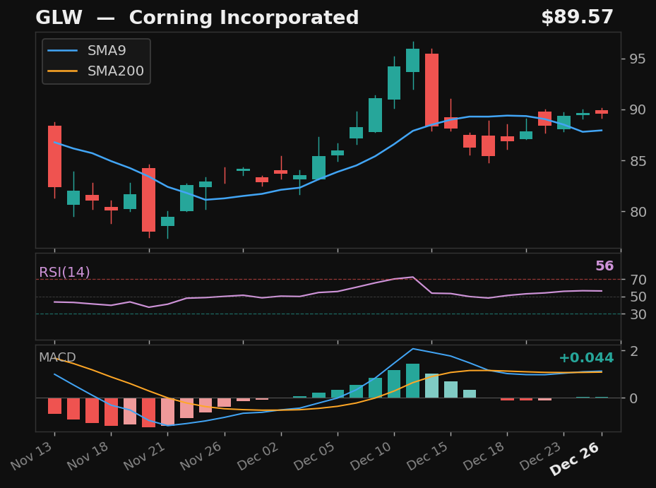 GLW chart