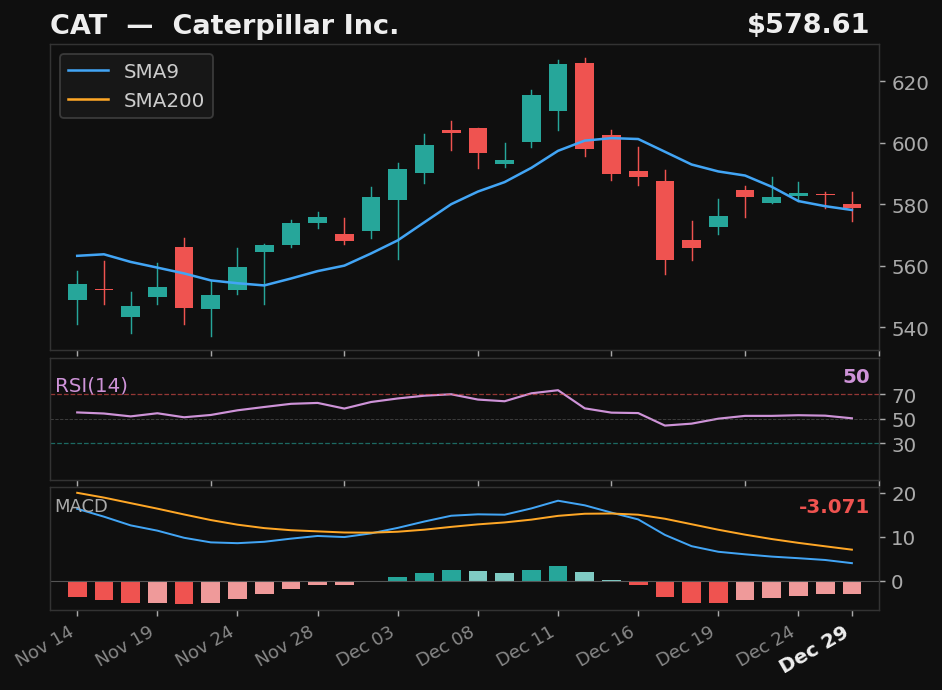 CAT chart