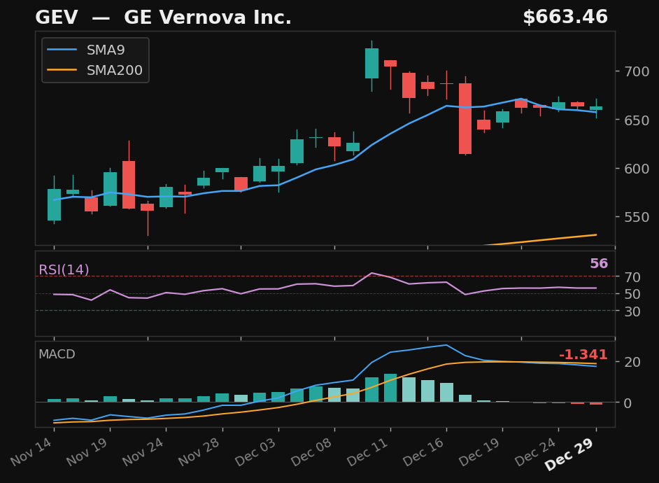 GEV chart
