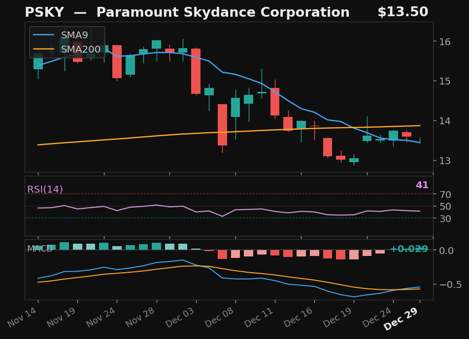 PSKY chart