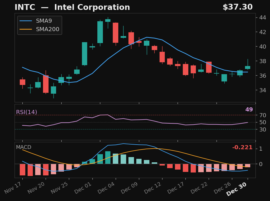 INTC chart