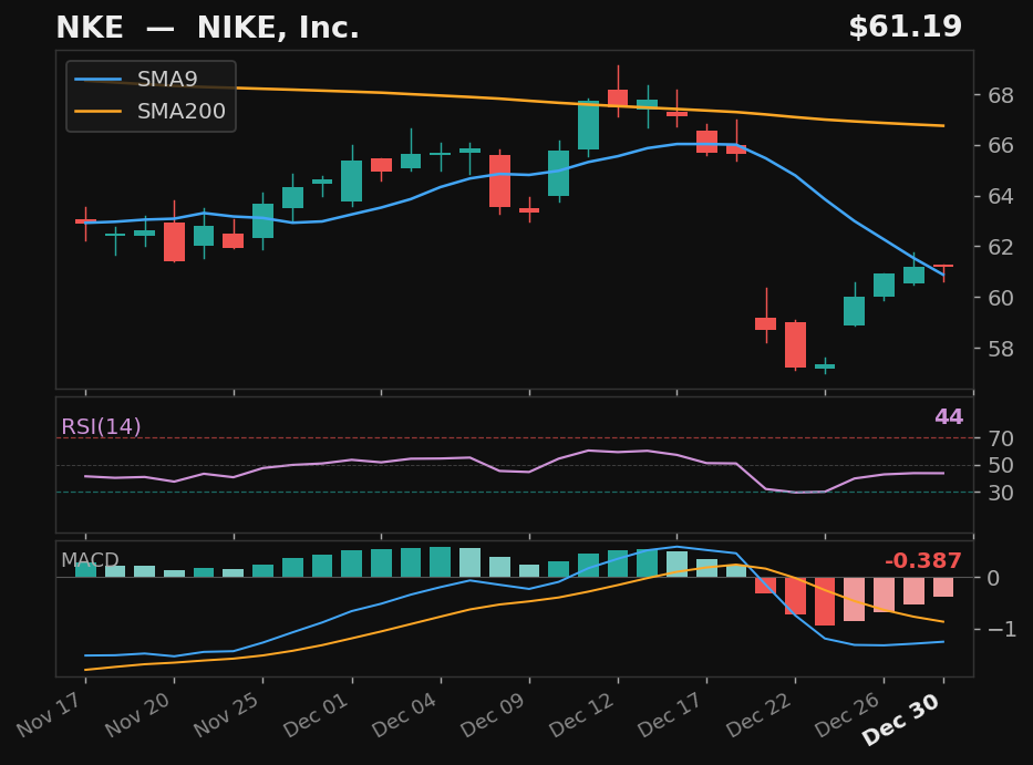 NKE chart