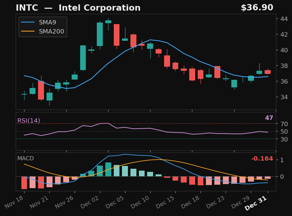 INTC chart