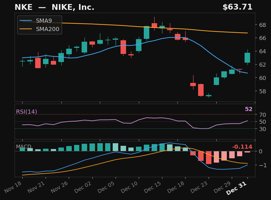 NKE chart