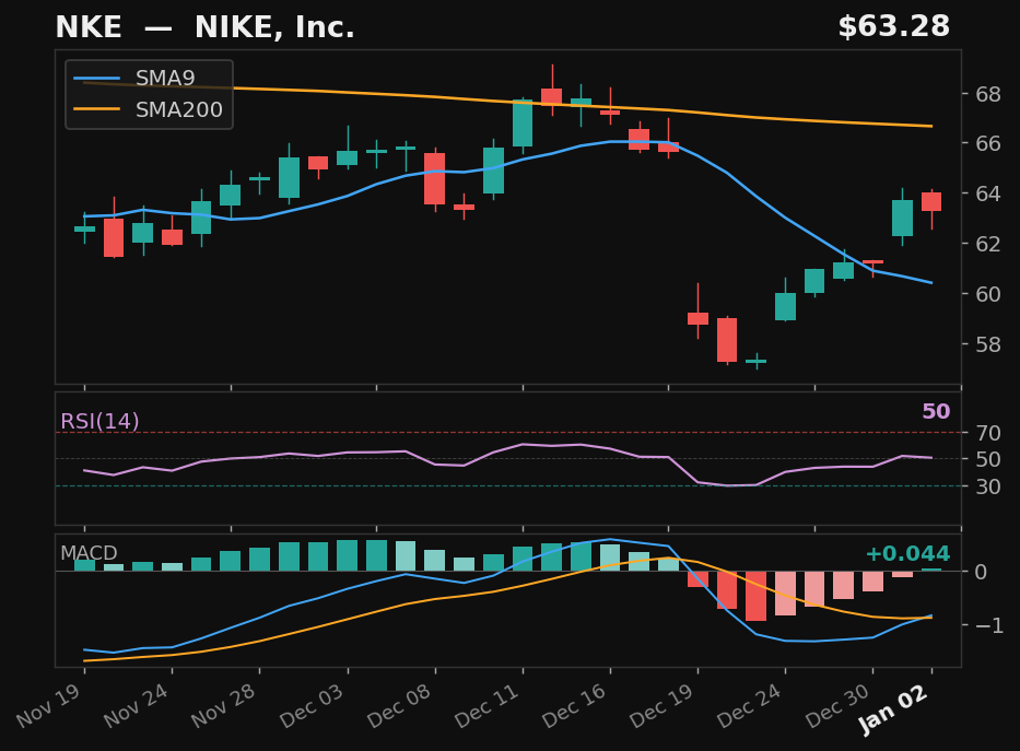 NKE chart
