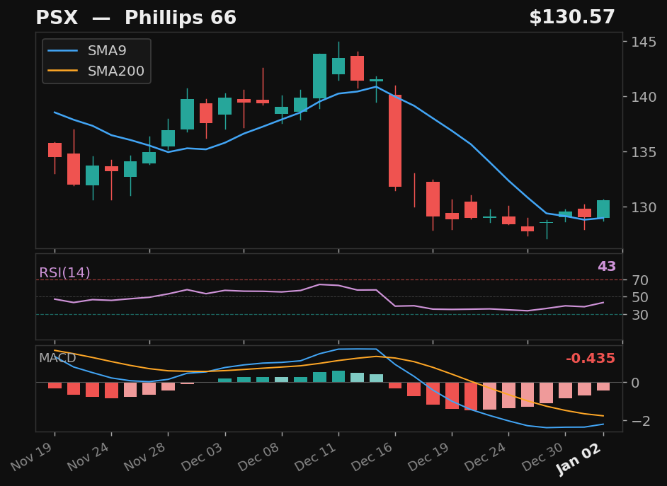 PSX chart