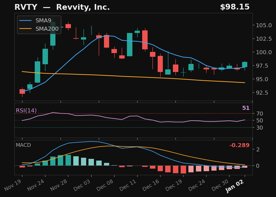 RVTY chart