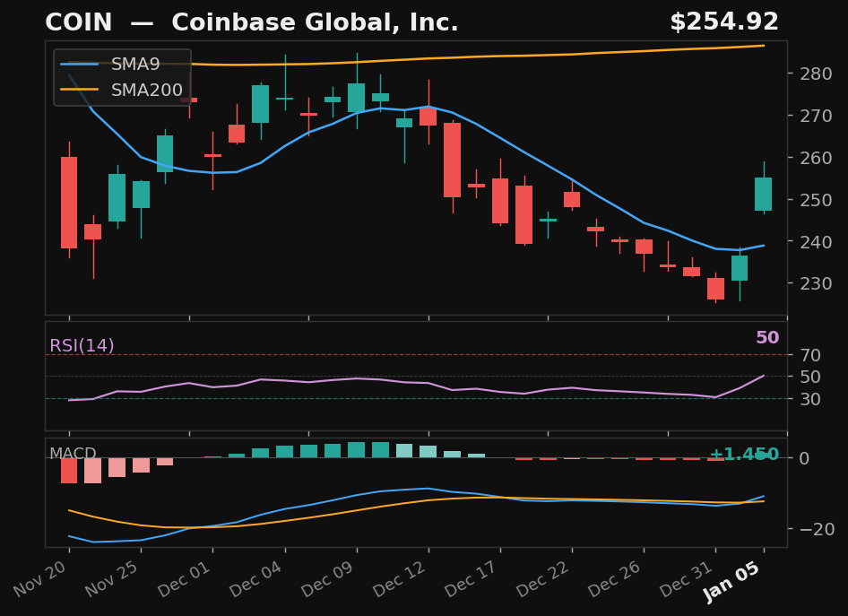 COIN chart