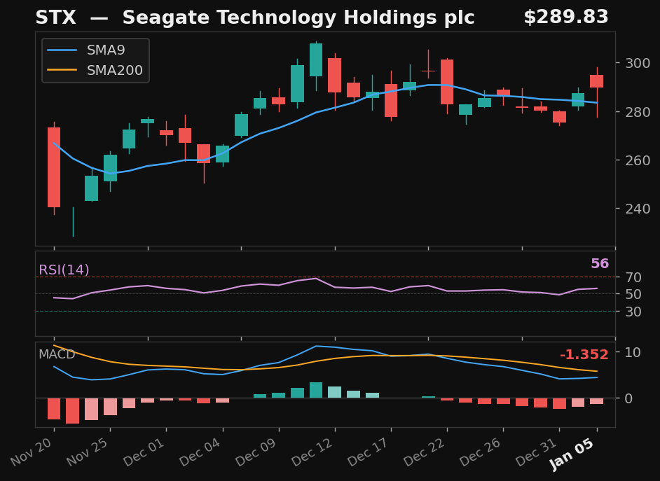 STX chart
