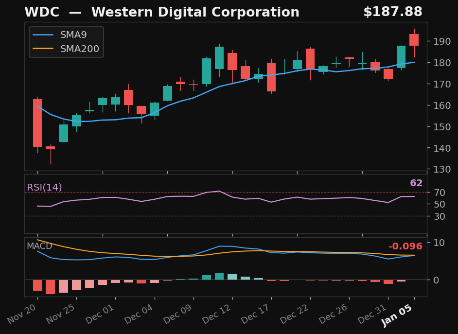 WDC chart