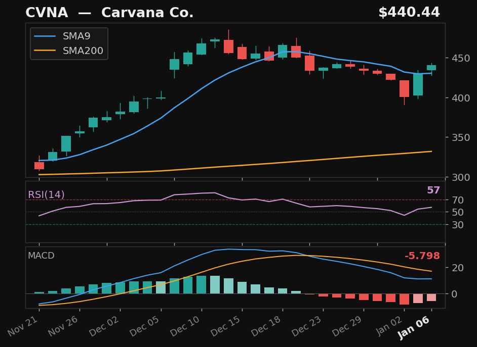 CVNA chart