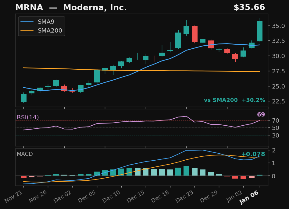 MRNA chart