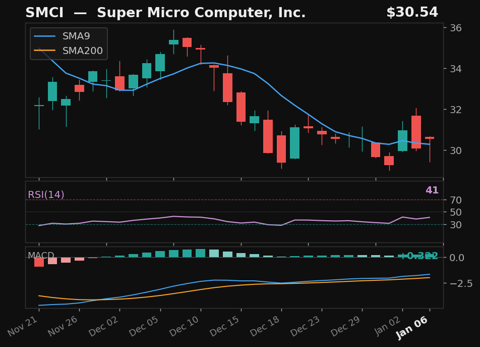 SMCI chart