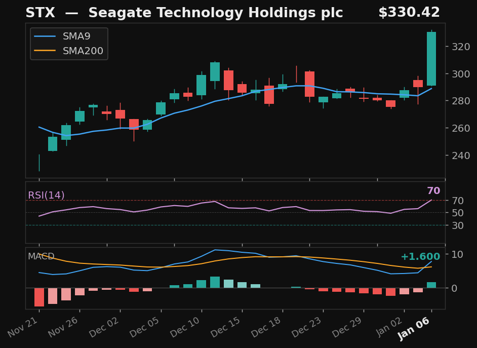STX chart