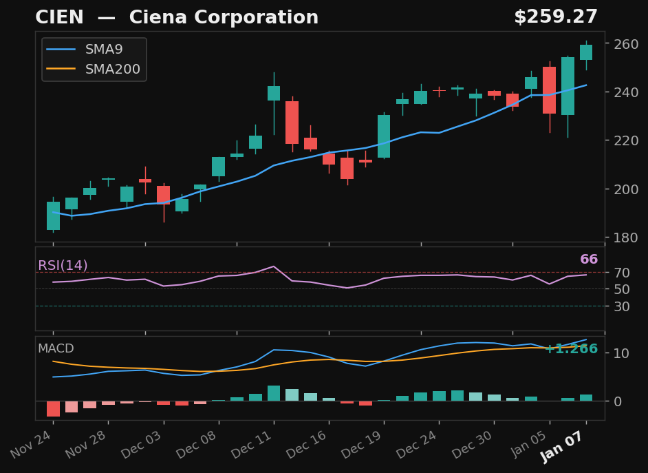 CIEN chart