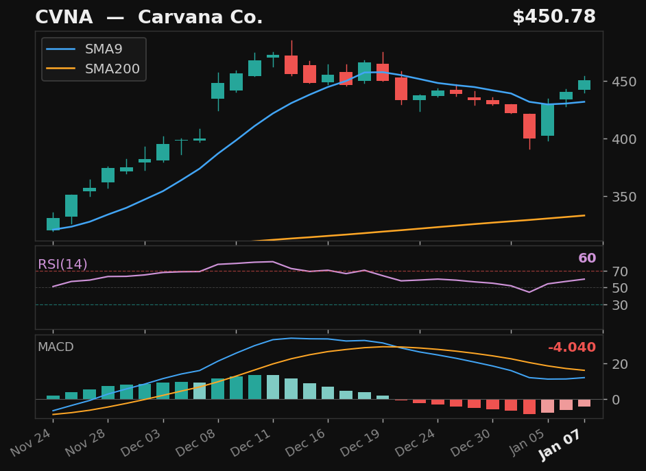 CVNA chart
