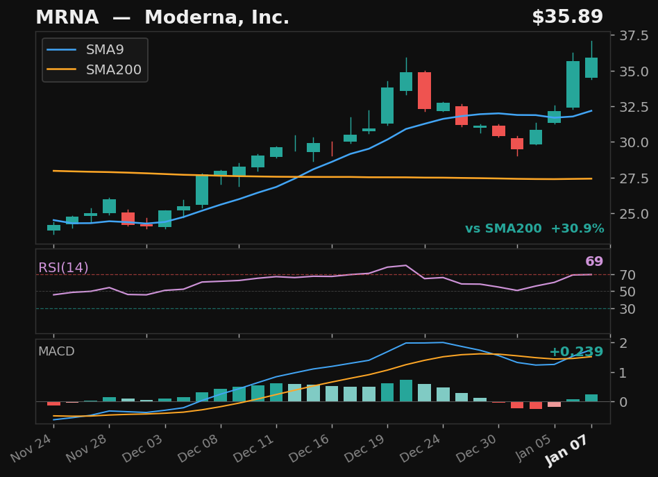 MRNA chart