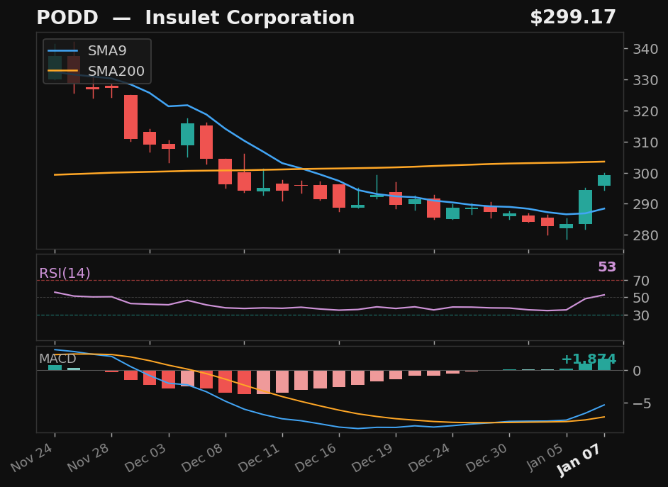 PODD chart