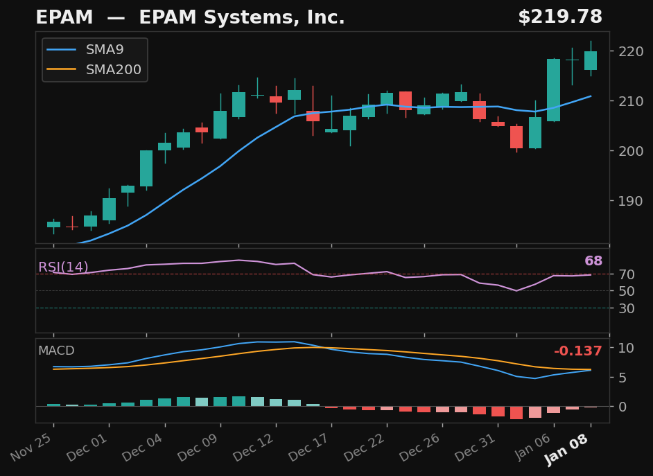 EPAM chart