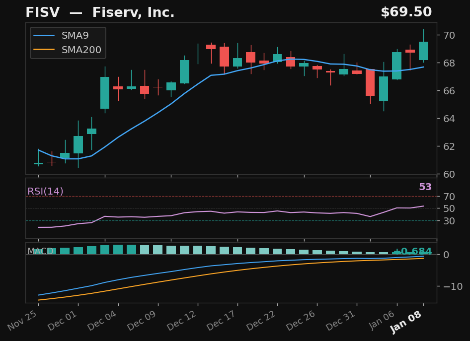 FISV chart