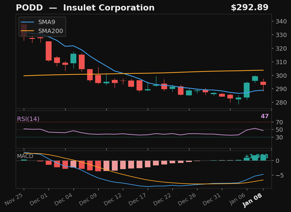 PODD chart