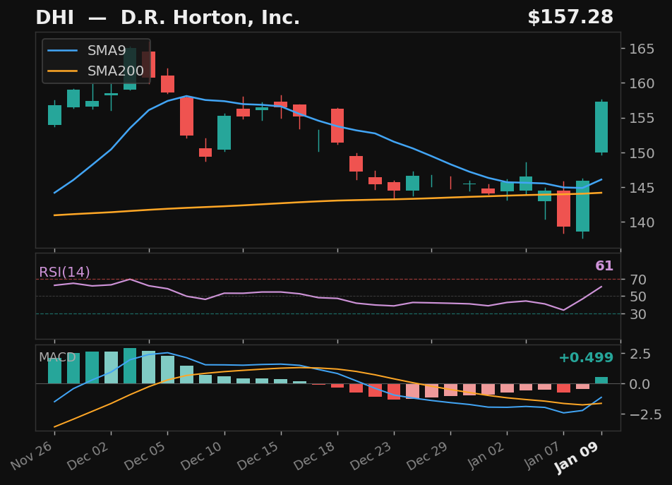 DHI chart