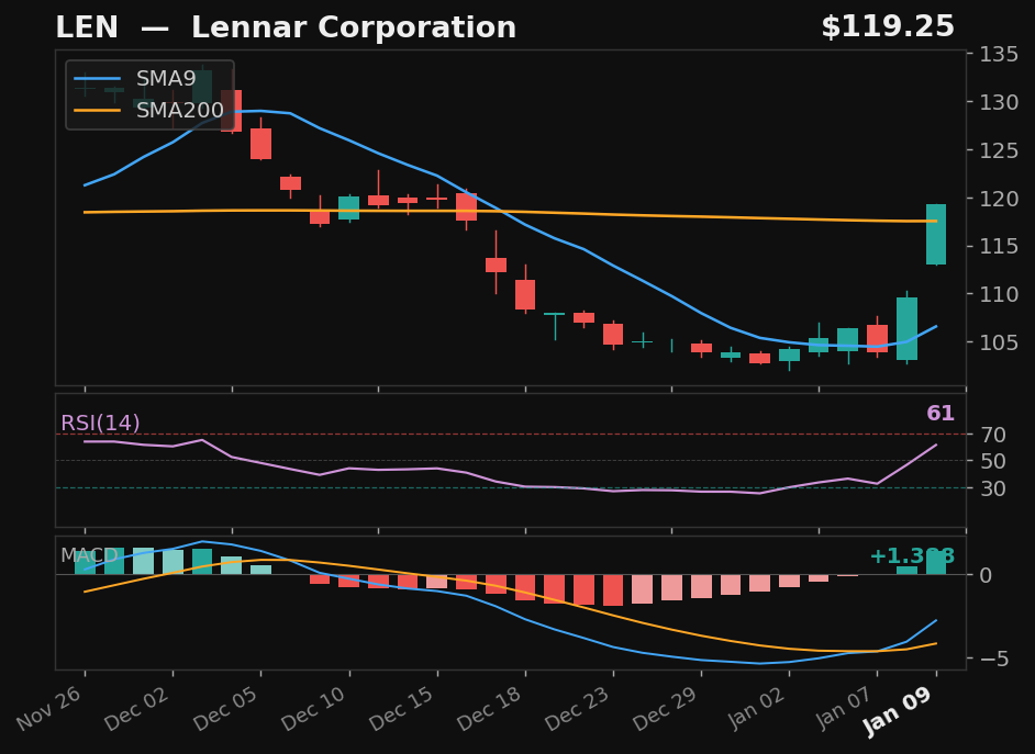 LEN chart