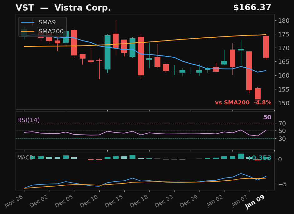 VST chart