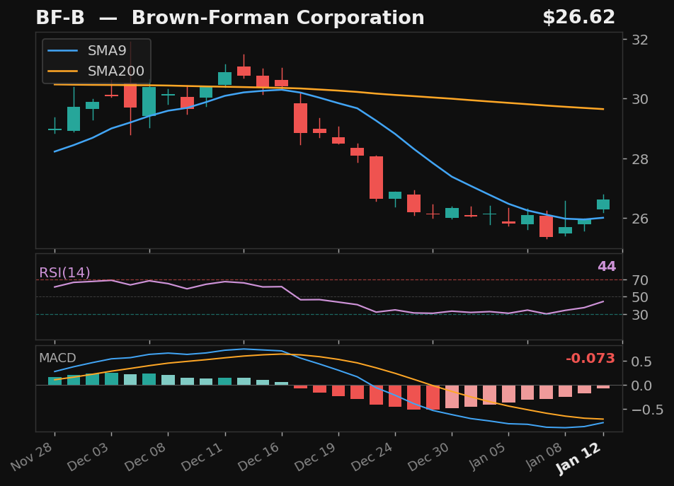 BF-B chart