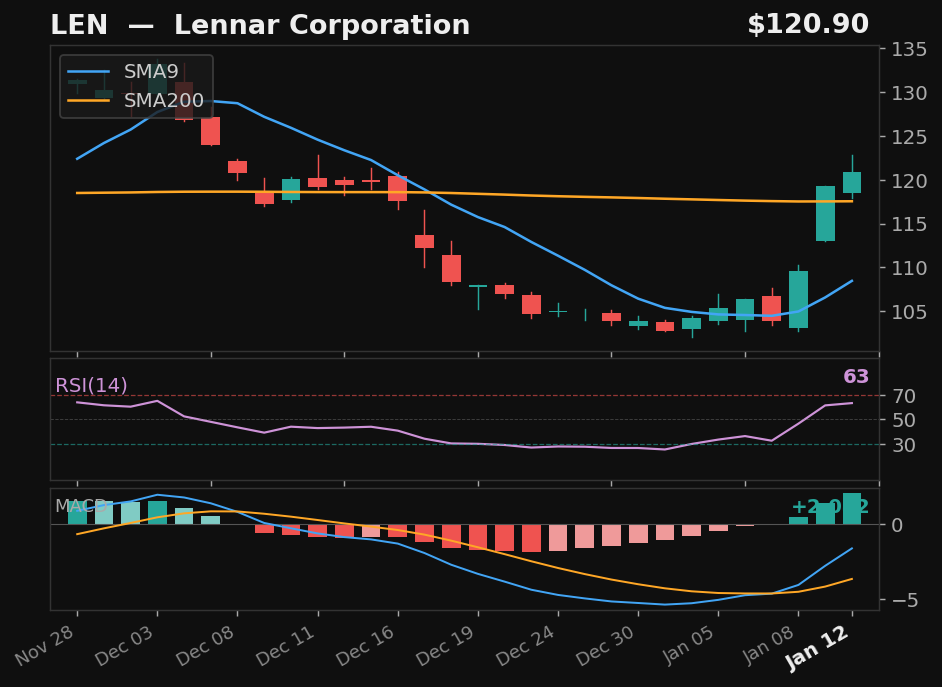 LEN chart