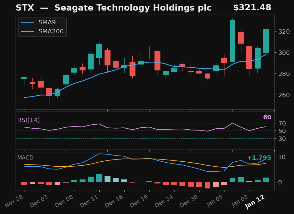 STX chart