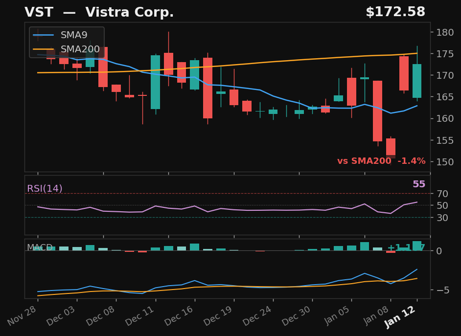 VST chart