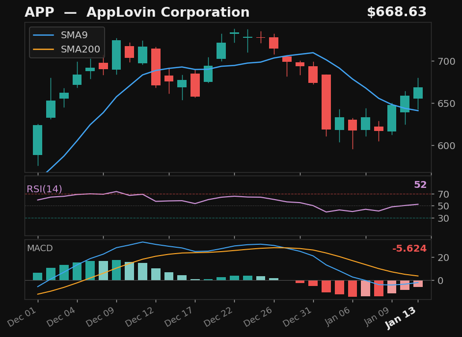 APP chart