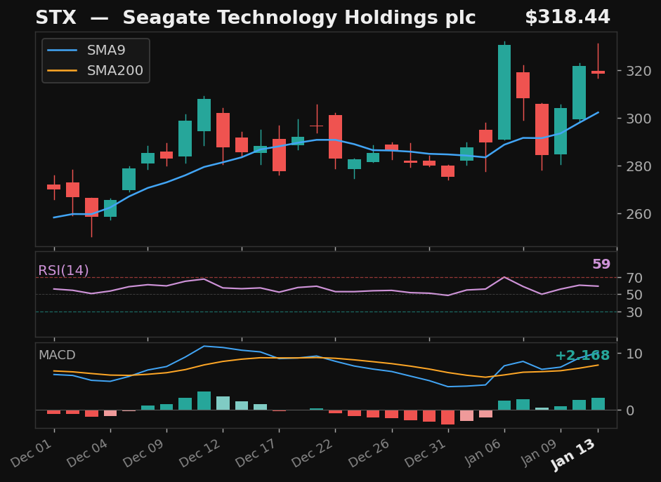 STX chart