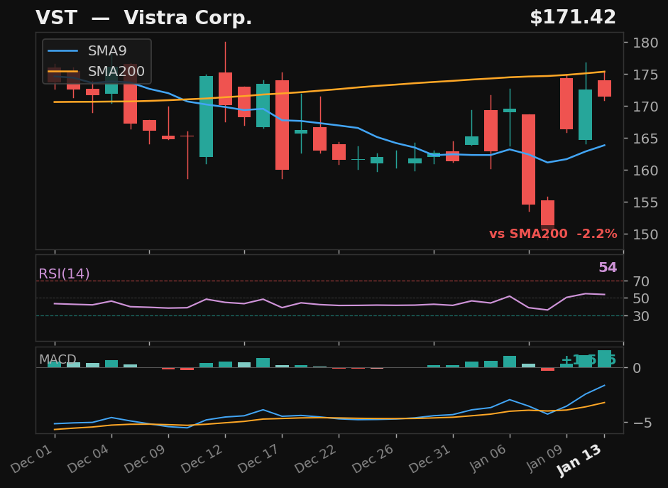VST chart