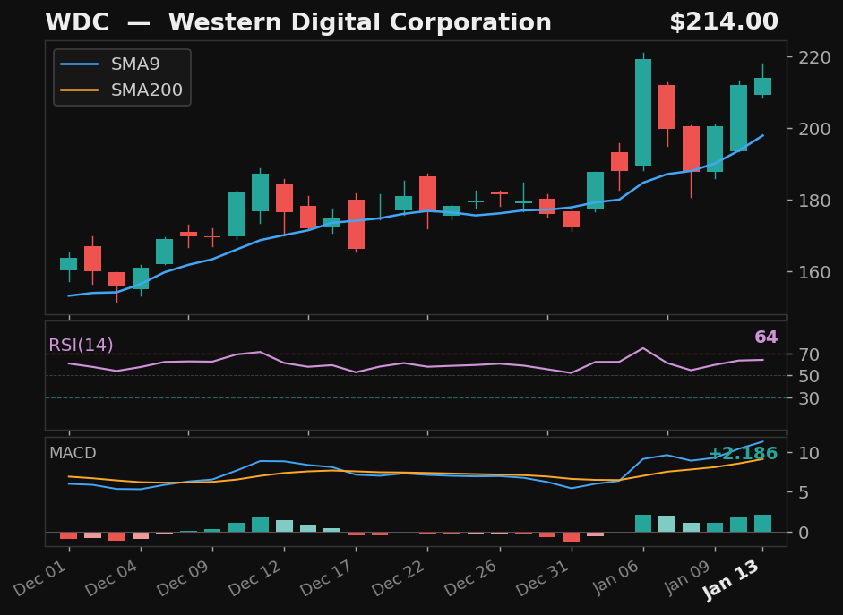 WDC chart