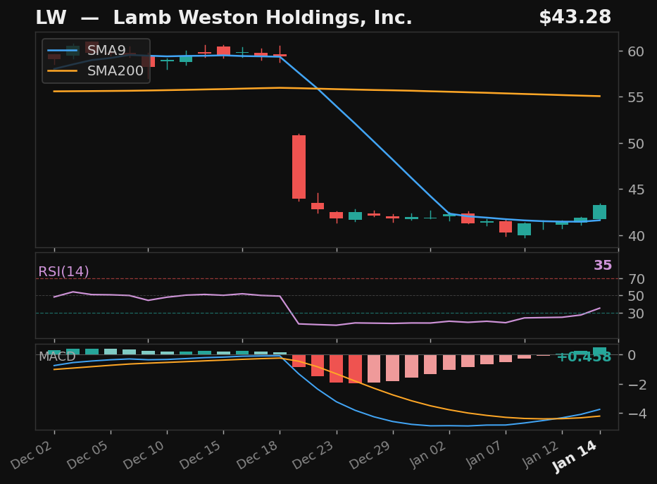 LW chart
