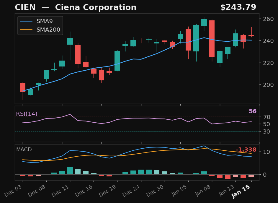 CIEN chart
