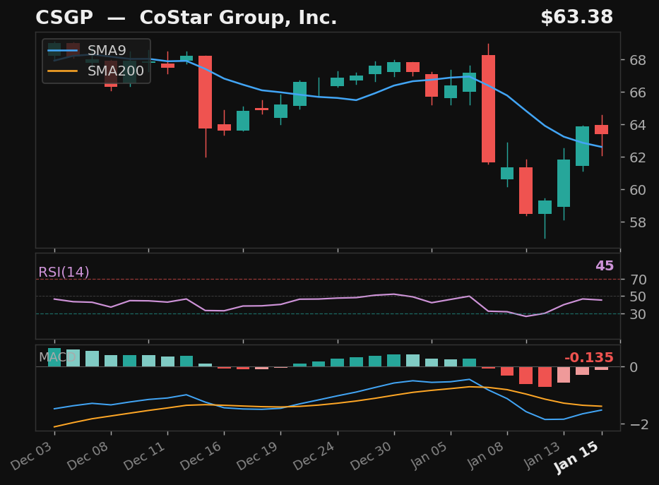 CSGP chart