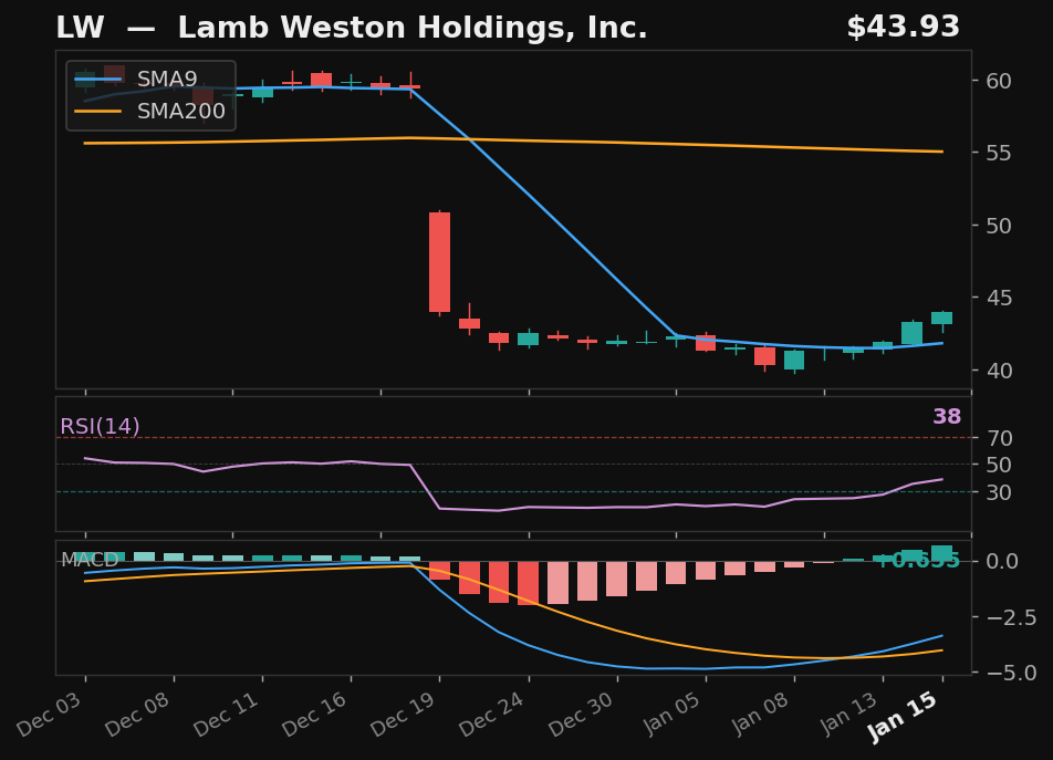 LW chart