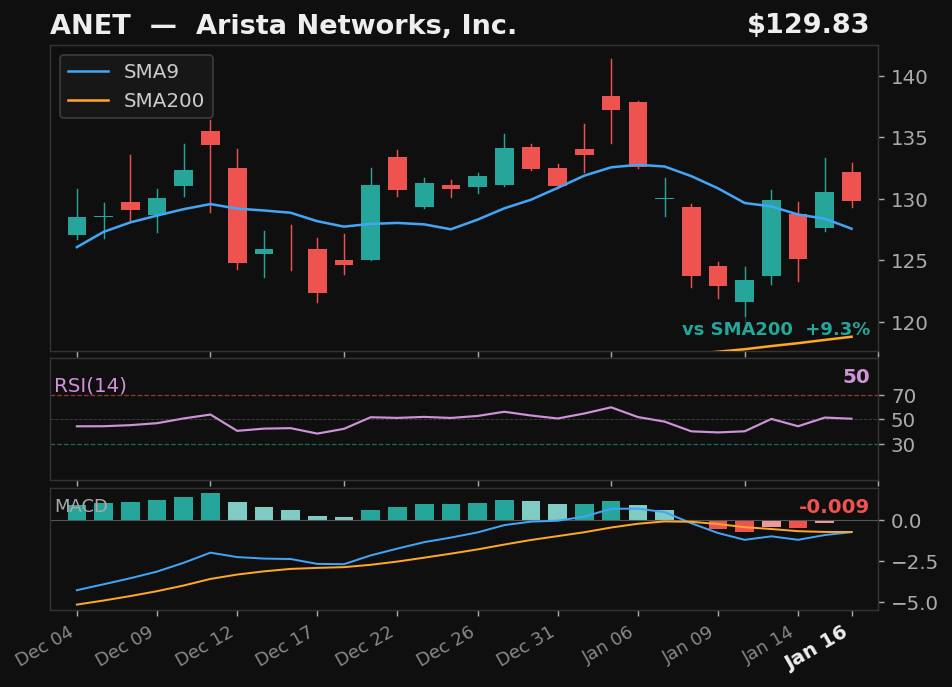 ANET chart