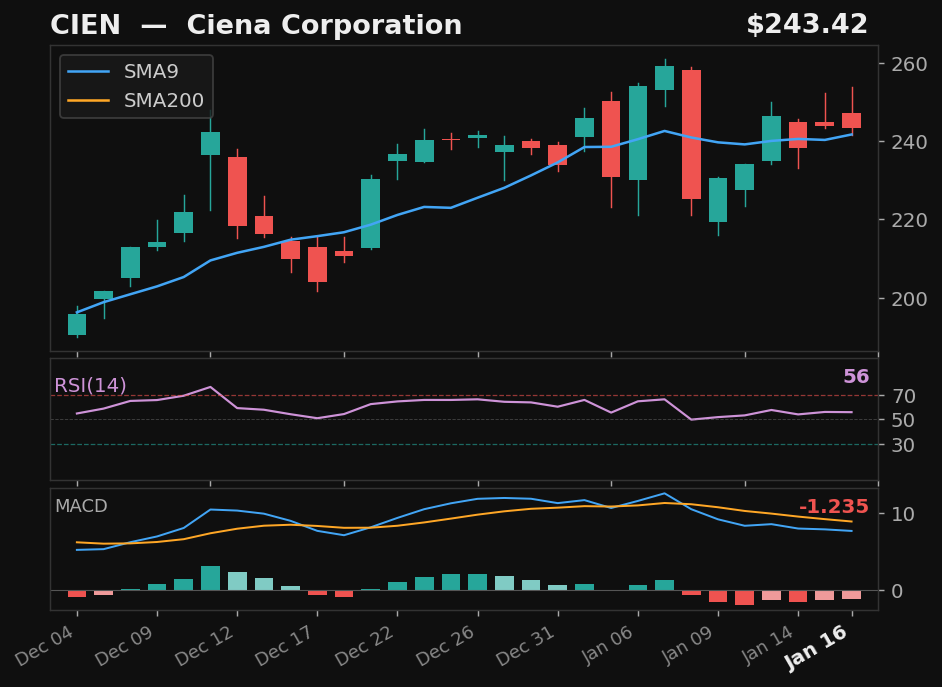 CIEN chart